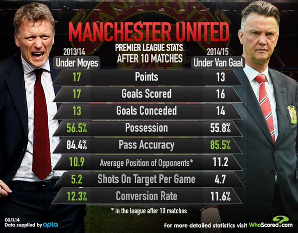 PRIMERJAVA: Moyes vs van Gaal