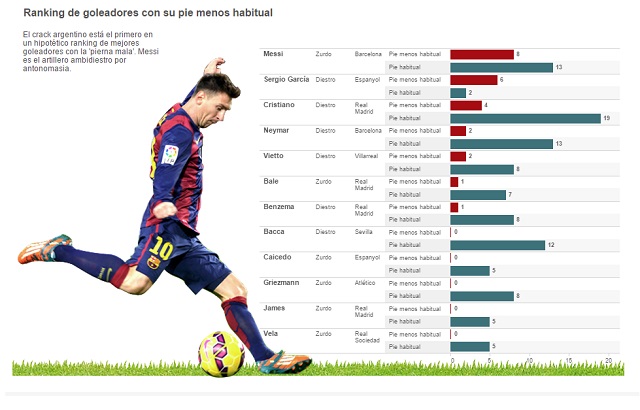 Messi najboljši s slabšo nogo